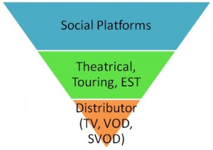 Distribution Triangle 3