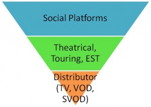 Distribution Triangle 3