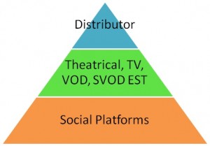 Distribution triangle 1