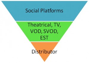 Distribution triangle 2